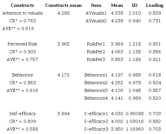 Confirmatory factor analysis' values