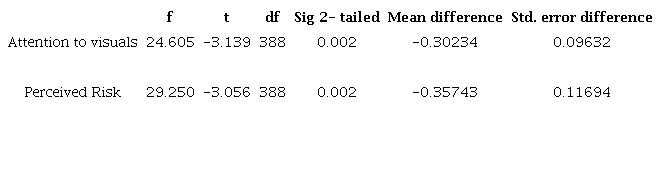 Relationship between constructs and gender