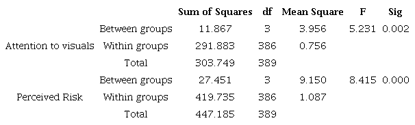 Relationship between constructs and educational background