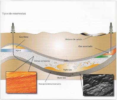 Tipos de Reservorios