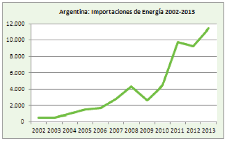 Importación de Energía en Argentina (en millones de dólares)