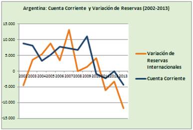 Cuenta Corriente de la Balanza de Pagos de Argentina y Variación de Reservas
Internacionales (en millones de dólares)