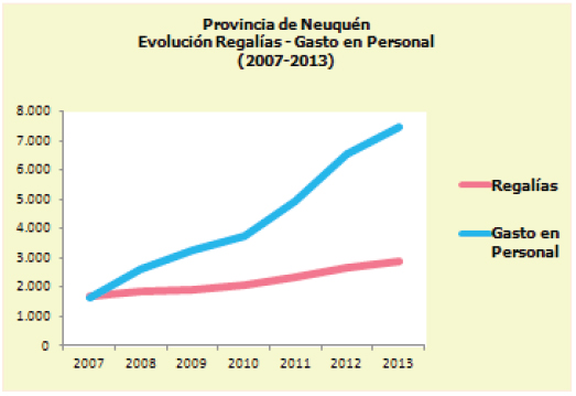 Regalías y Gasto en Personal en la Provincia de Neuquén (en millones de pesos)