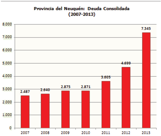Deuda Consolidada de la Provincia de Neuquén (en millones de pesos)