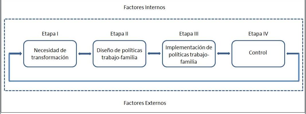 Proceso de
transformación hacia una organización familiarmente responsable