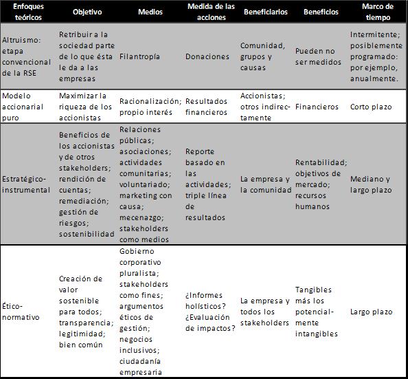 Opciones
estrat&eacute;gicas de RSE de Galbreath (Adaptado)