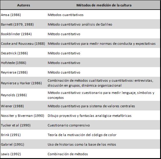  Métodos para la medición de la cultura
organizacional basado en Lewis