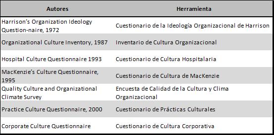  Herramientas cuantitativas utilizados para medir
la cultura organizacional