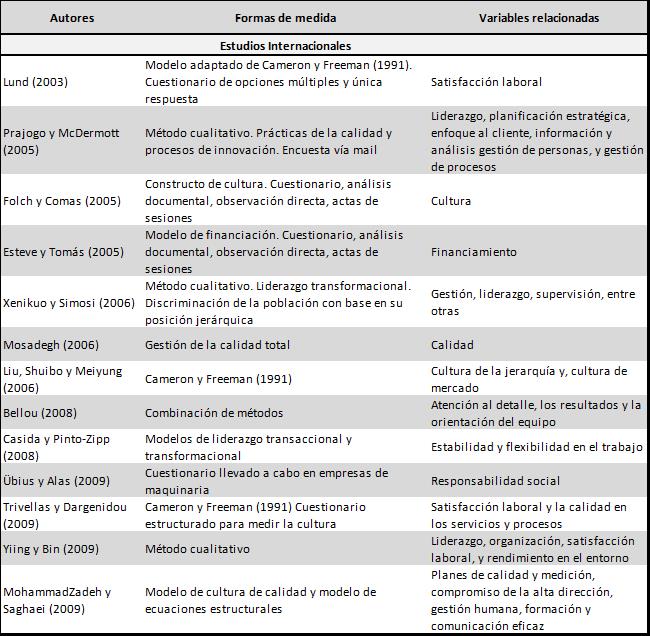 Modelos y Métodos de medición de cultura
organizacional 