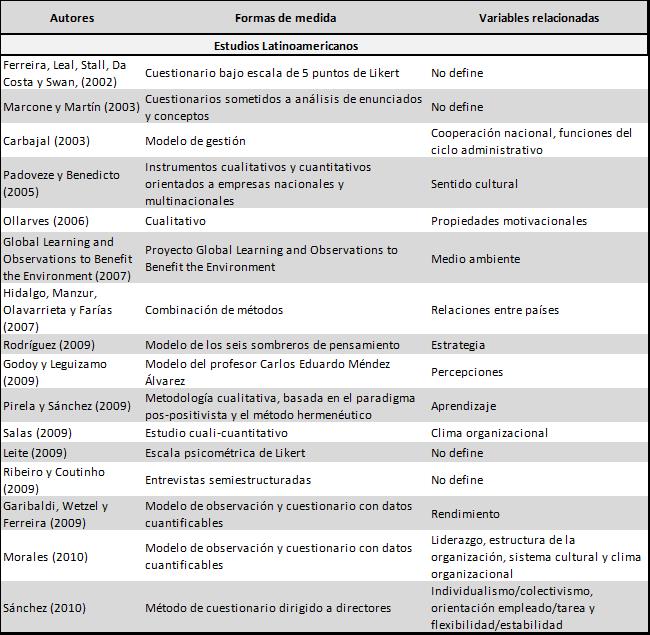 Modelos y Métodos de medición de cultura
organizacional (Continuación)