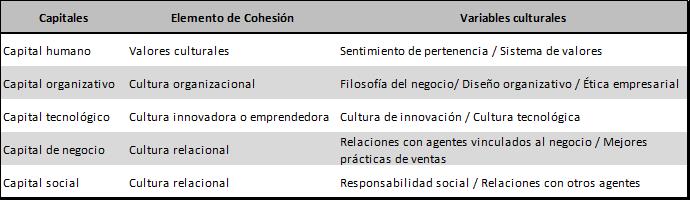 Modelo propuesto por Sánchez, Trillo, Mora y
Ayuso (2006)