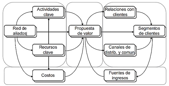 Diagrama de la ontología de modelos de
negocio propuesta por Osterwalder