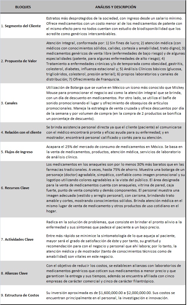 Aplicación Modelo Canvas en el análisis del
estudio Farmacia Similares