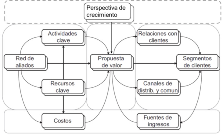  Propuesta para
el Modelo de Negocios CANVAS
