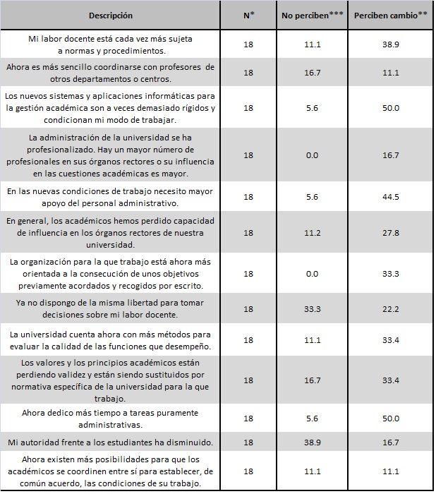  Percepci&oacute;n de los cambios organizativos
por parte de los acad&eacute;micos. Frecuencia relativa (en %) de individuos que se
muestran de acuerdo con cada &iacute;tem*