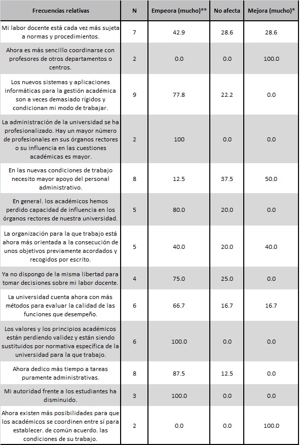 Influencia en la satisfacci&oacute;n laboral de los acad&eacute;micos de los
cambios organizativos percibidos (frecuencias relativas)