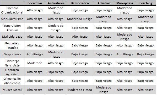 Riesgos de no ética en cada
estilo de liderazgo