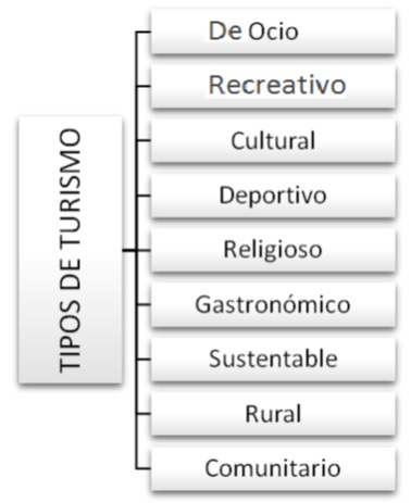 Figura 1.
Tipos de Turismo