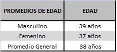 Tabla 1. Edad promedio
de empresarios turísticos
