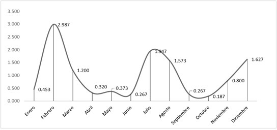 Figura 2. Curva de estacionalidad
de ventas