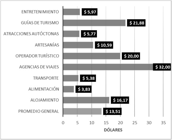 Figura
3. División de los gastos por turista