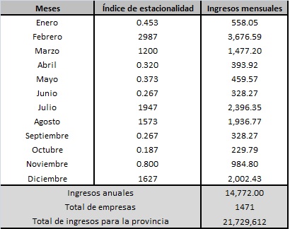 Tabla 2. Distribución de ingresos por mes
