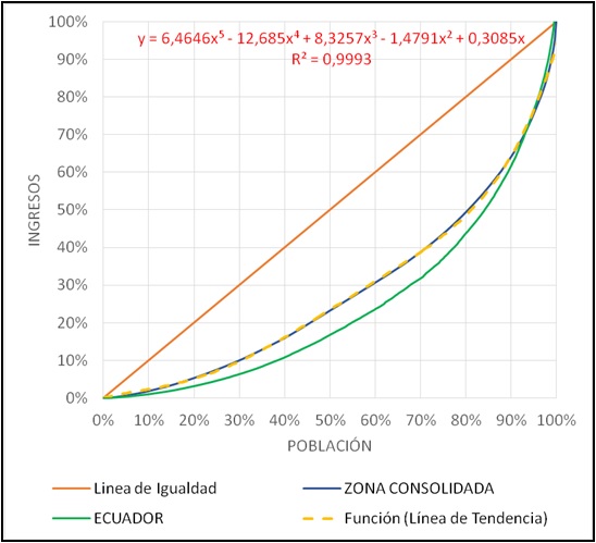 Figura 4.   Curva de
Lorenz de la Zona Consolidada del turismo de Tungurahua