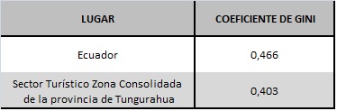 Tabla 3.
Coeficientes de Gini del Ecuador y del turismo en la Zona Consolidada
