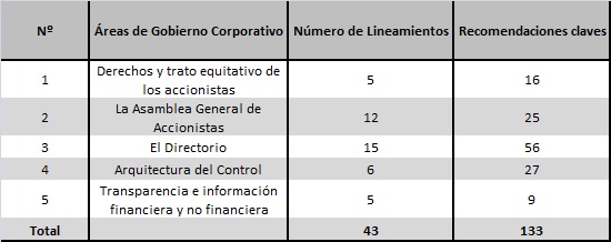 Tabla 2. Lineamientos del C&oacute;digo Latinoamericano de
Gobierno Corporativo