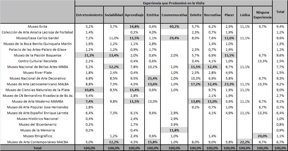 Tipos de experiencias vividas por museo