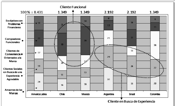  Perfil del comprador de la Industria Retail Latinoam&eacute;ricana
