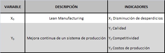 Descripci&oacute;n de las variables e indicadores
de la investigaci&oacute;n