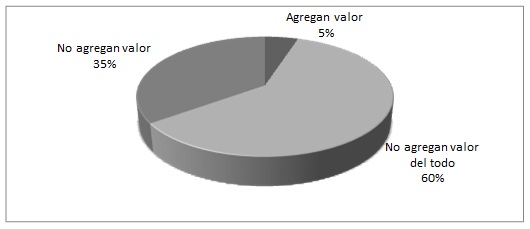 Actividades que agregan valor al
producto seg&uacute;n Melton (2005)
