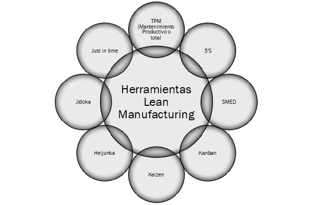 Principales herramientas de Lean Manufacturing