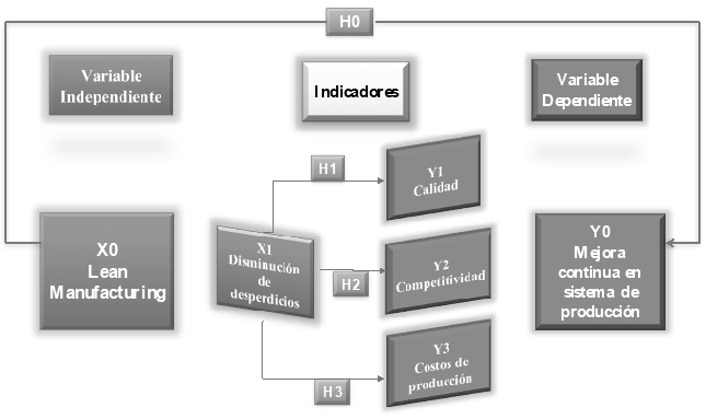 Constructo de
investigaci&oacute;n
