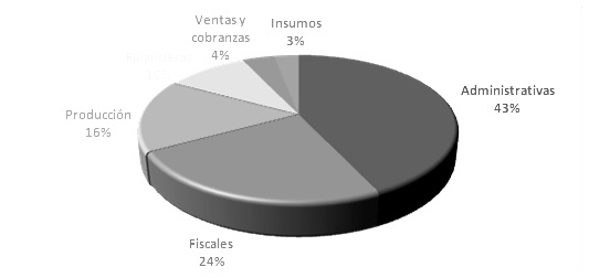  Principales causas del fracaso en
las empresas en M&eacute;xico