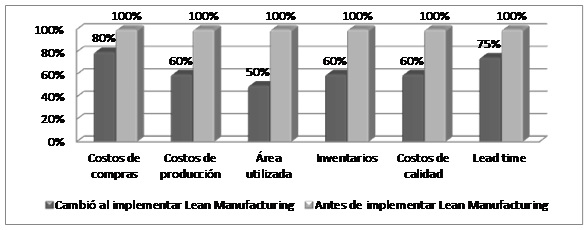  Beneficios obtenidos por la
implantaci&oacute;n de Lean Manufacturing