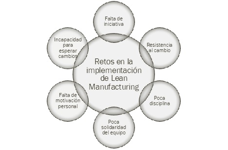 Retos de la implementaci&oacute;n de Lean Manufacturing