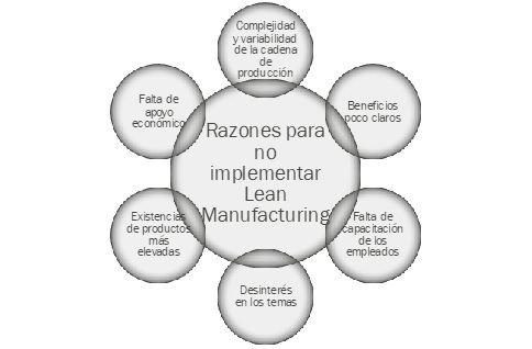  Razones para no implementar Lean Manufacturing
en un negocio