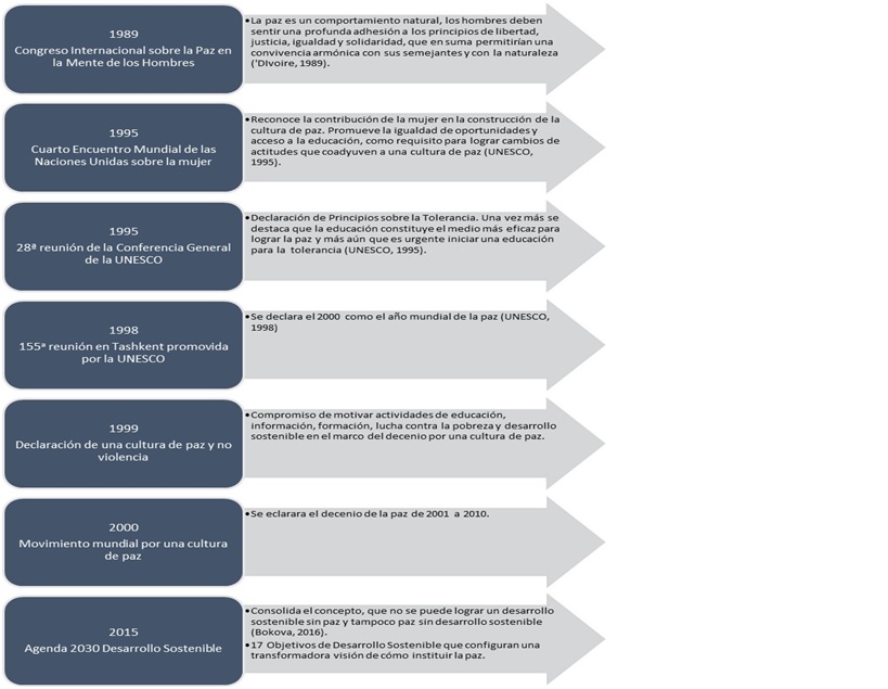 Acontecimientos relevantes
para consolidar una cultura de paz