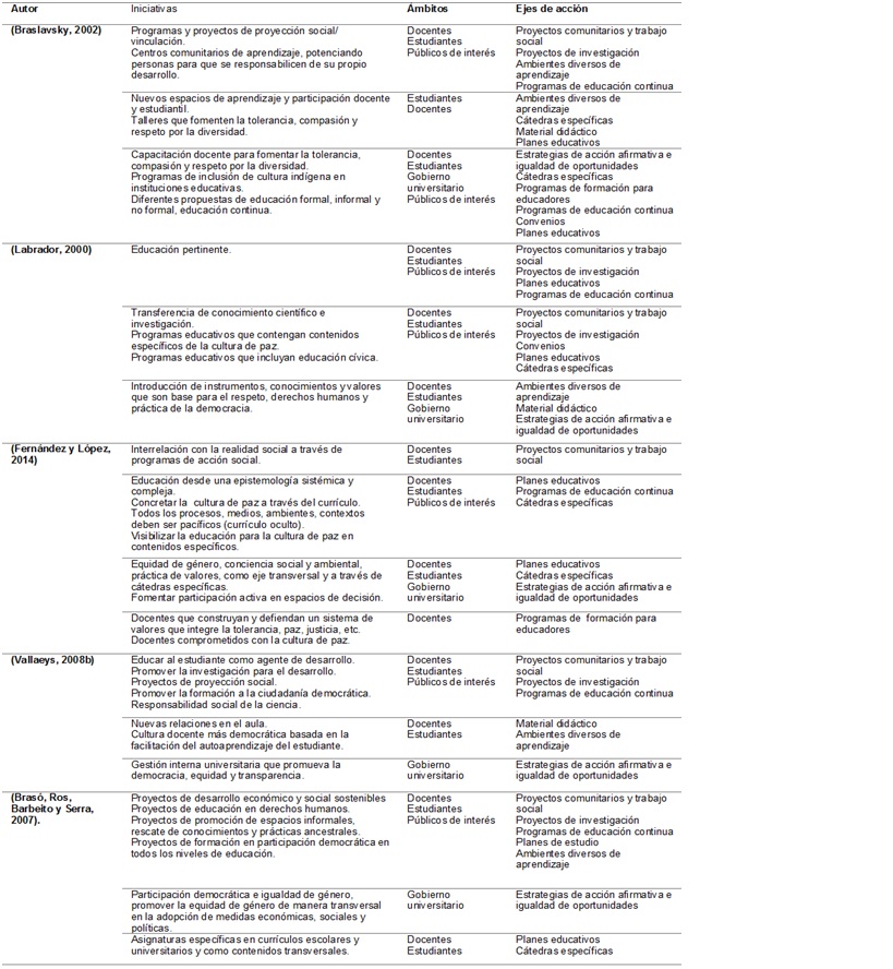 Ejes
de acci&oacute;n para incorporar la educaci&oacute;n para la paz como dimensi&oacute;n de la RSU