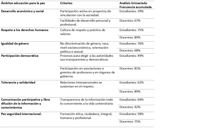Frecuencia acumulada por &aacute;mbito