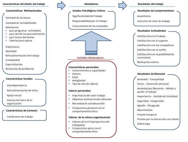 Herramienta de Diagn&oacute;stico para el enriquecimiento de las Funciones Labores (HDEFL), trabajo ampliado por Genoud, Broveglio y Picasso (2014)