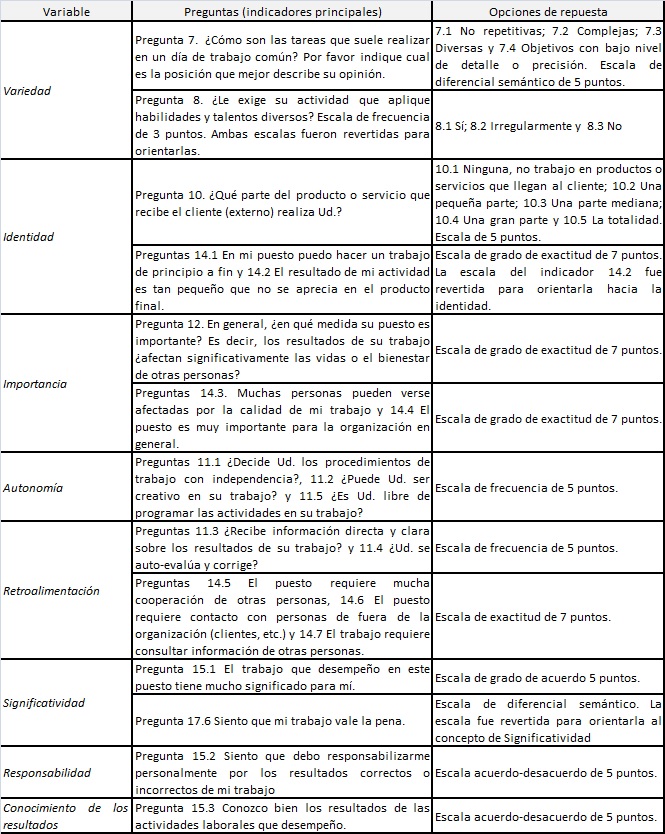 Variables, preguntas y opciones de
repuestas que se consideran en el an&aacute;lisis SEM de la hip&oacute;tesis 1, 2 y 3 y sus
reformulaciones