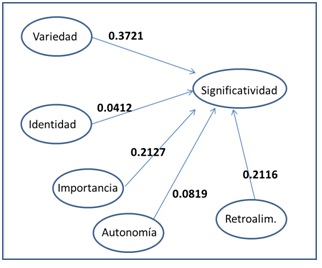Cargas constitutivas de la significatividad del trabajo