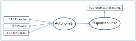 Modelo SEM aplicado a hip&oacute;tesis 2