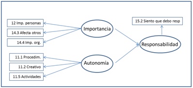 Modelo SEM aplicado a hip&oacute;tesis 2 ampliada