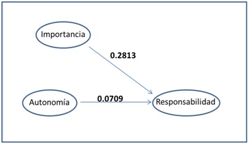 Cargas constitutivas de la responsabilidad sobre los resultados
del trabajo