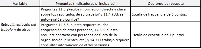 Variables, preguntas y opciones de repuestas que se consideraron previo al
an&aacute;lisis SEM de hip&oacute;tesis 3
