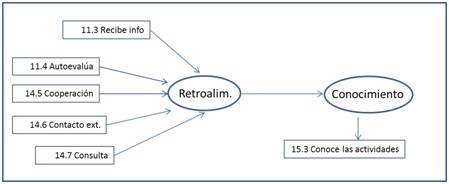 Modelo SEM aplicado a hip&oacute;tesis 3